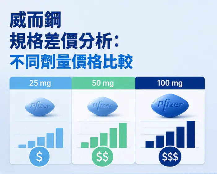 📊 威而鋼規格差價分析:不同劑量價格比較 📊 威而鋼規格差價分析:不同劑量價格比較