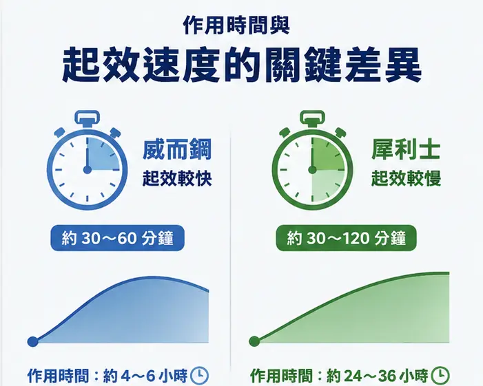 ⏱️ 作用時間與起效速度的關鍵差異 ⏱️ 作用時間與起效速度的關鍵差異