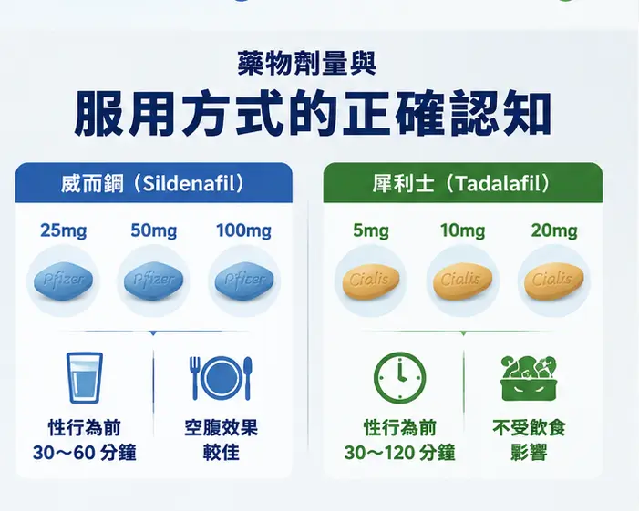 🎯 藥物劑量與服用方式的正確認知 🎯 藥物劑量與服用方式的正確認知