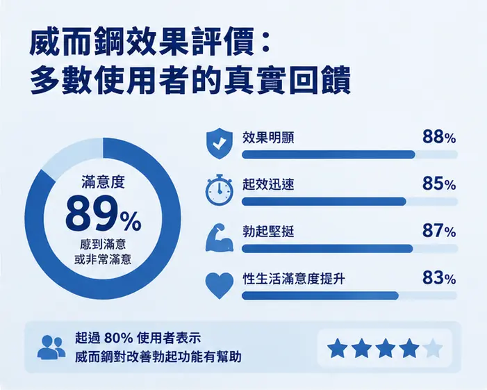 📊 威而鋼效果評價:多數使用者的真實回饋 📊 威而鋼效果評價:多數使用者的真實回饋
