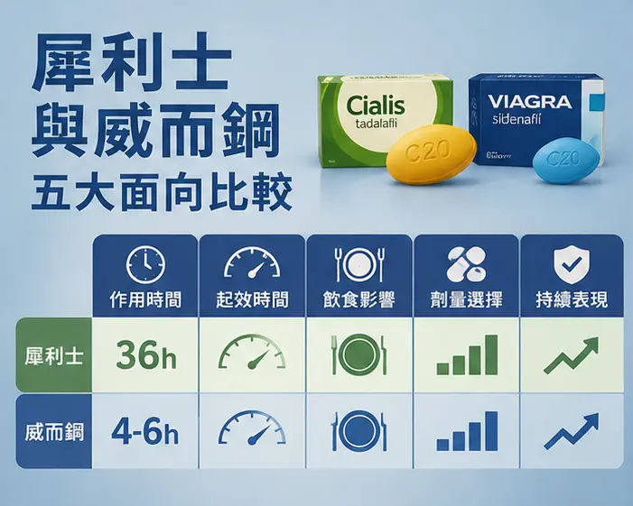 ⚖️ 犀利士與威而鋼的差異：五大面向完整比較