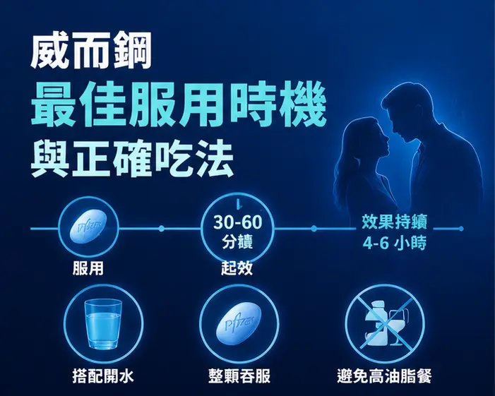 ⏰ 威而鋼最佳服用時機與正確吃法