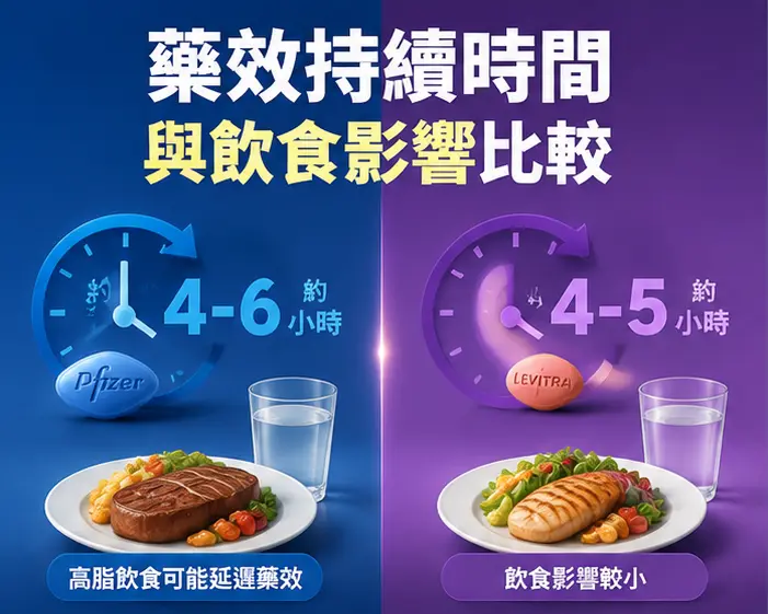 🕐 藥效持續時間與飲食影響比較