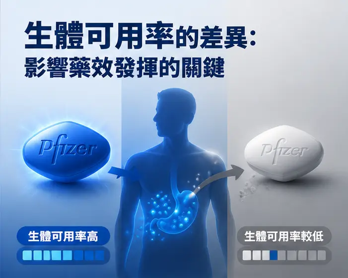 🔬 生體可用率的差異:影響藥效發揮的關鍵 🔬 生體可用率的差異:影響藥效發揮的關鍵