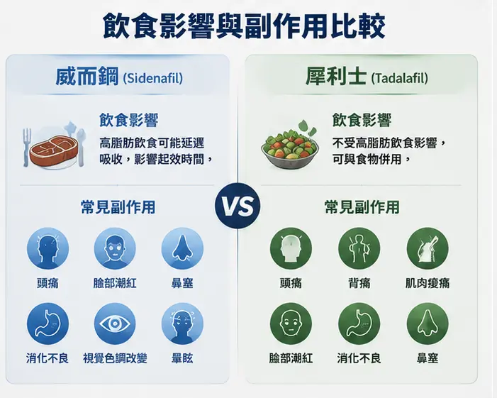 🍽️ 飲食影響與副作用比較