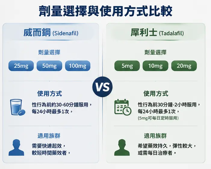 💰 劑量選擇與使用方式比較