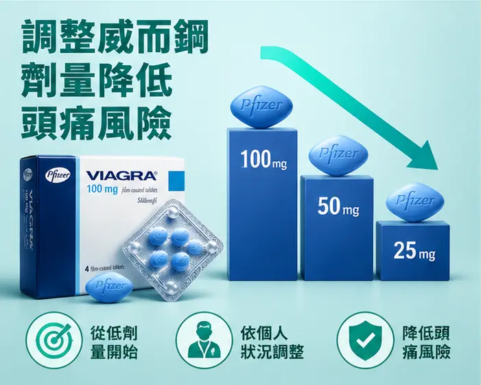 🔍 調整威而鋼劑量降低頭痛風險
