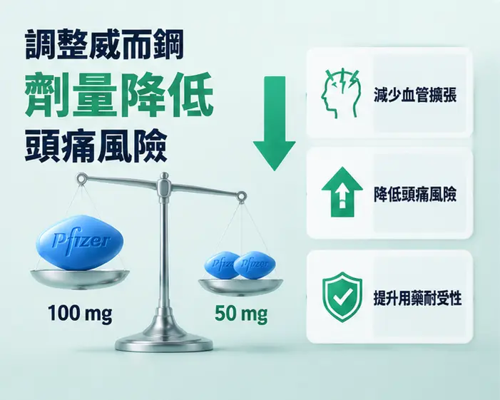 🔍 調整威而鋼劑量降低頭痛風險